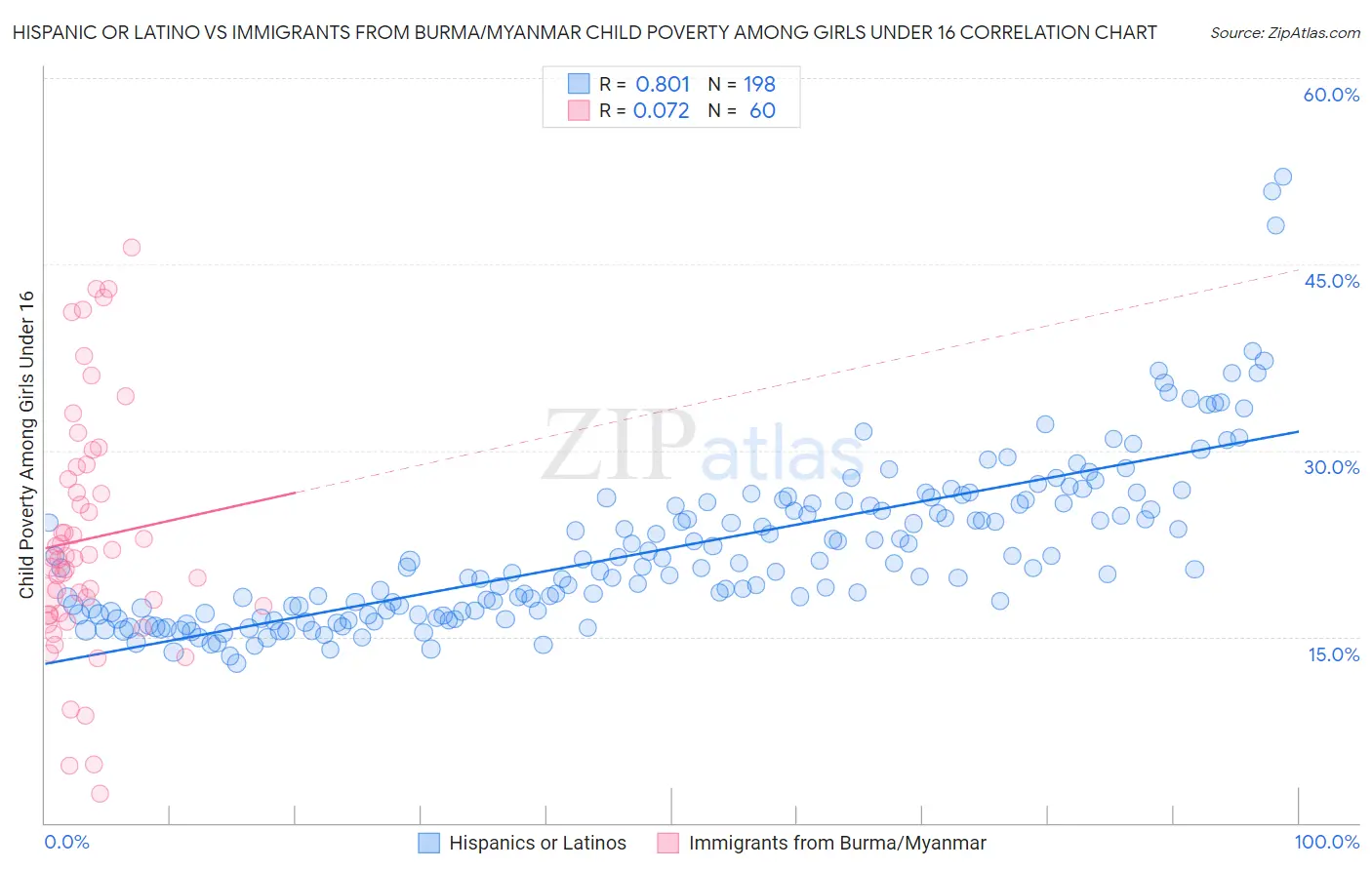 Hispanic or Latino vs Immigrants from Burma/Myanmar Child Poverty Among Girls Under 16