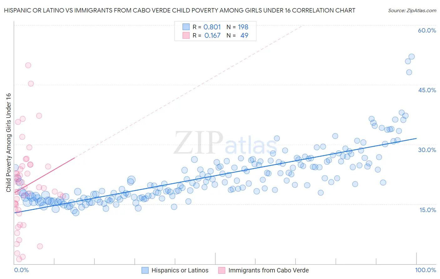 Hispanic or Latino vs Immigrants from Cabo Verde Child Poverty Among Girls Under 16