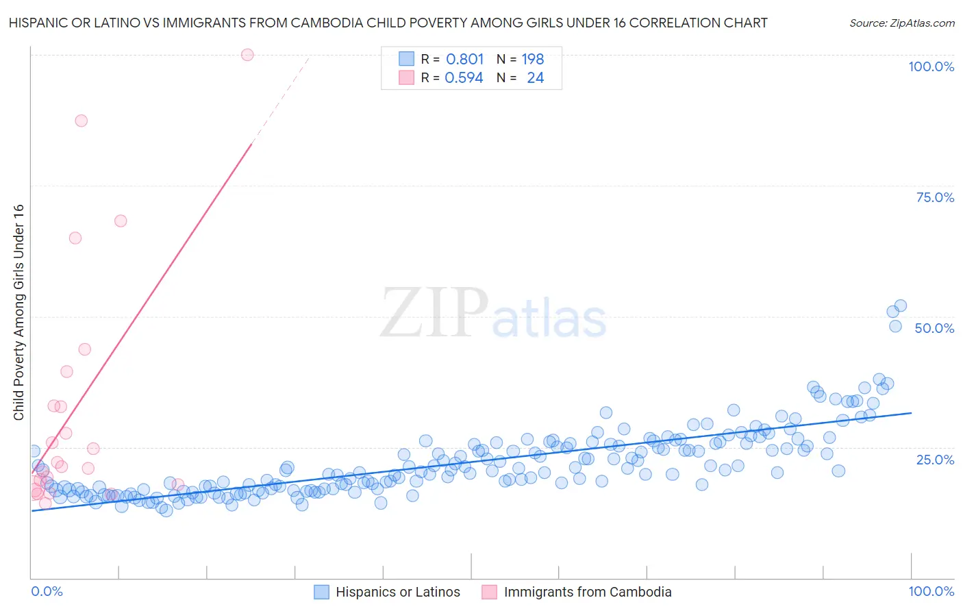 Hispanic or Latino vs Immigrants from Cambodia Child Poverty Among Girls Under 16