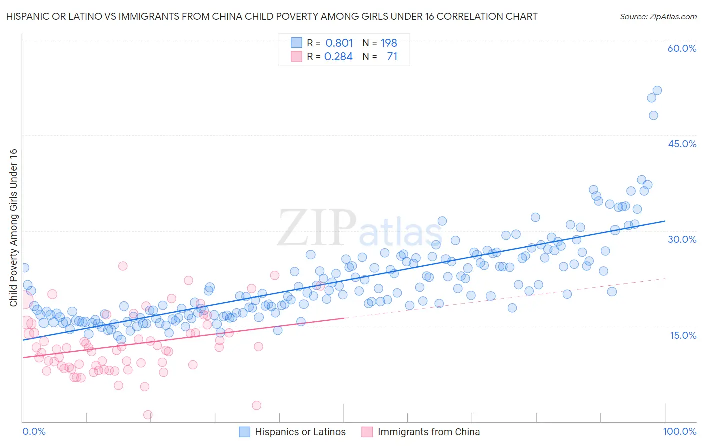 Hispanic or Latino vs Immigrants from China Child Poverty Among Girls Under 16