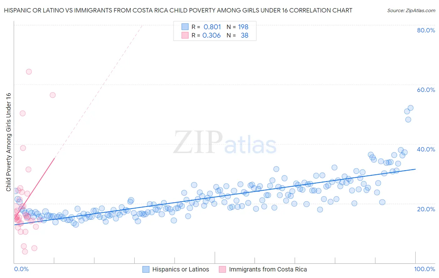 Hispanic or Latino vs Immigrants from Costa Rica Child Poverty Among Girls Under 16