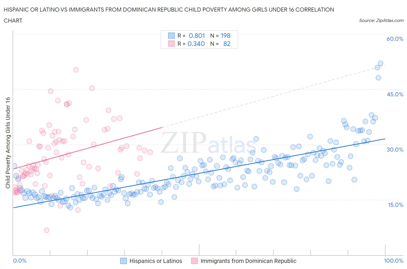 Hispanic or Latino vs Immigrants from Dominican Republic Child Poverty Among Girls Under 16