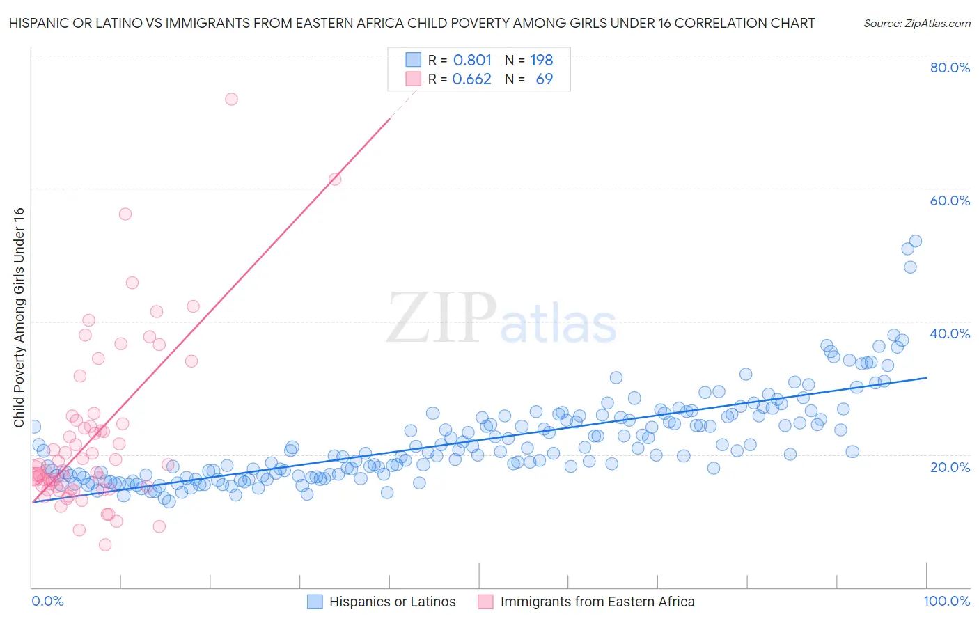 Hispanic or Latino vs Immigrants from Eastern Africa Child Poverty Among Girls Under 16