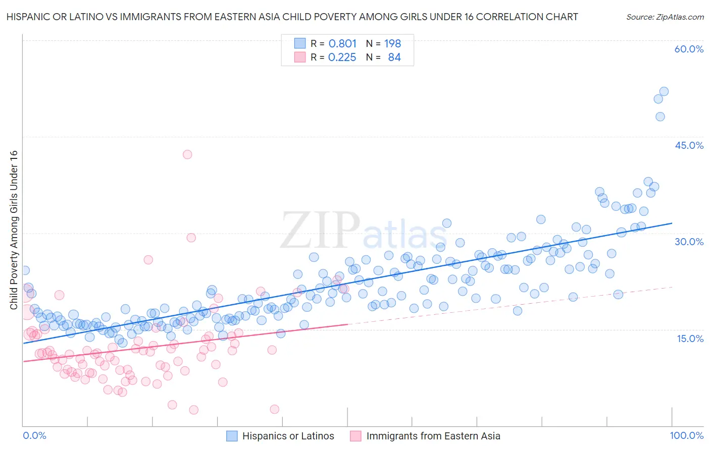 Hispanic or Latino vs Immigrants from Eastern Asia Child Poverty Among Girls Under 16