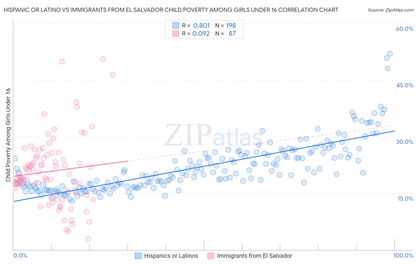 Hispanic or Latino vs Immigrants from El Salvador Child Poverty Among Girls Under 16