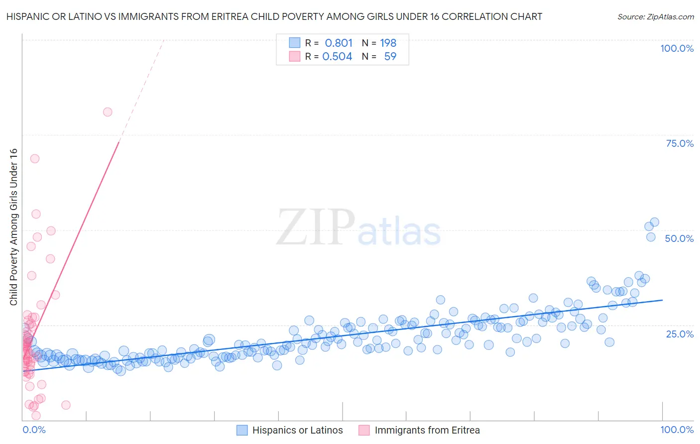 Hispanic or Latino vs Immigrants from Eritrea Child Poverty Among Girls Under 16