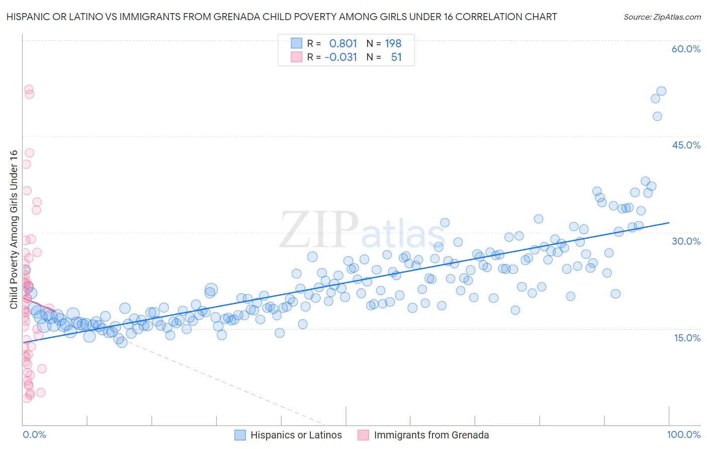 Hispanic or Latino vs Immigrants from Grenada Child Poverty Among Girls Under 16