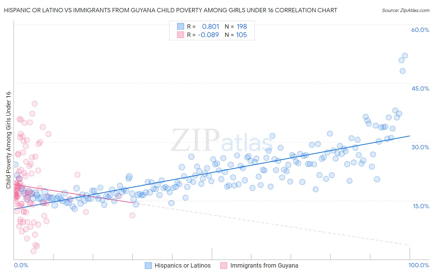 Hispanic or Latino vs Immigrants from Guyana Child Poverty Among Girls Under 16