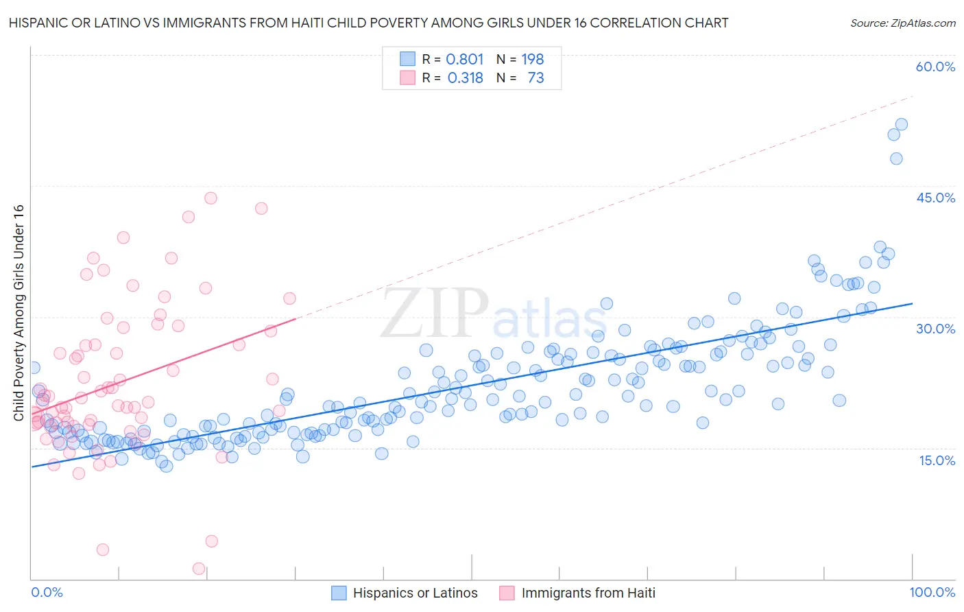 Hispanic or Latino vs Immigrants from Haiti Child Poverty Among Girls Under 16