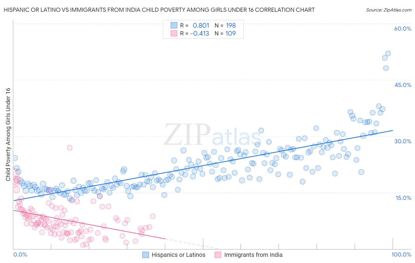 Hispanic or Latino vs Immigrants from India Child Poverty Among Girls Under 16