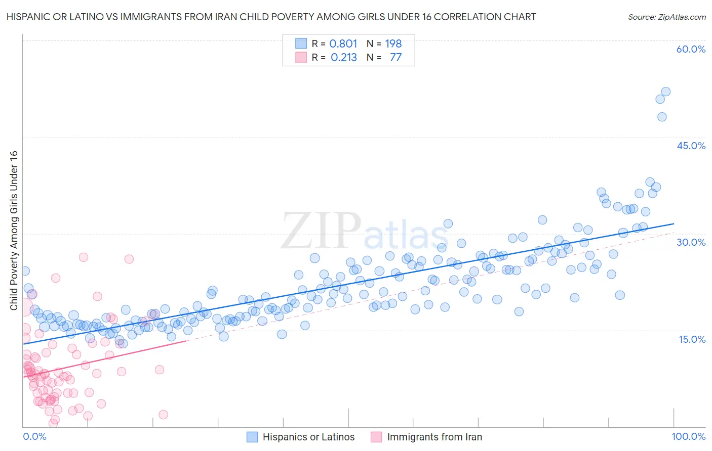Hispanic or Latino vs Immigrants from Iran Child Poverty Among Girls Under 16