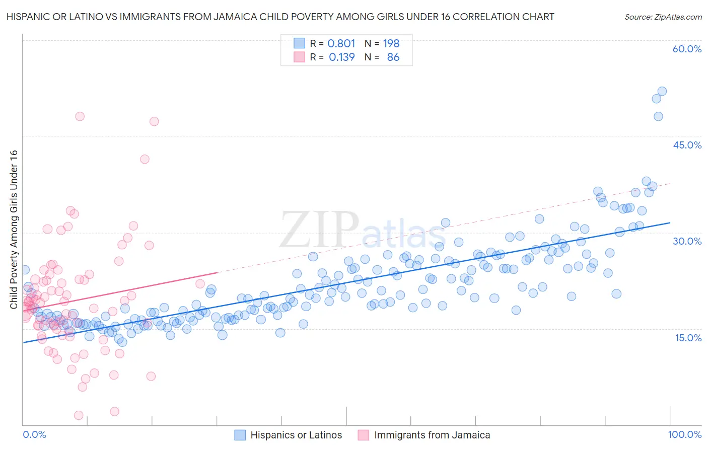 Hispanic or Latino vs Immigrants from Jamaica Child Poverty Among Girls Under 16