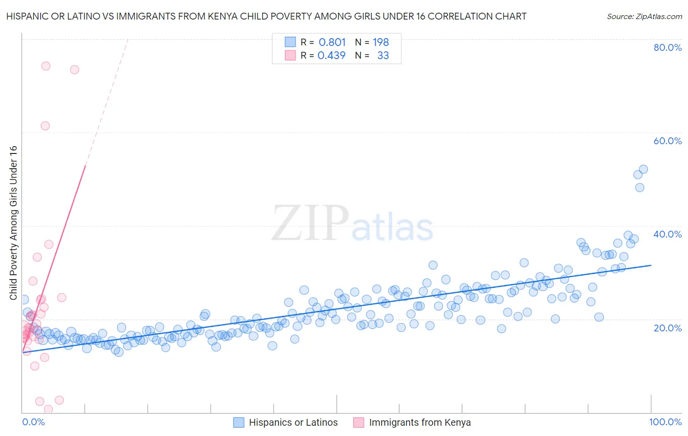 Hispanic or Latino vs Immigrants from Kenya Child Poverty Among Girls Under 16