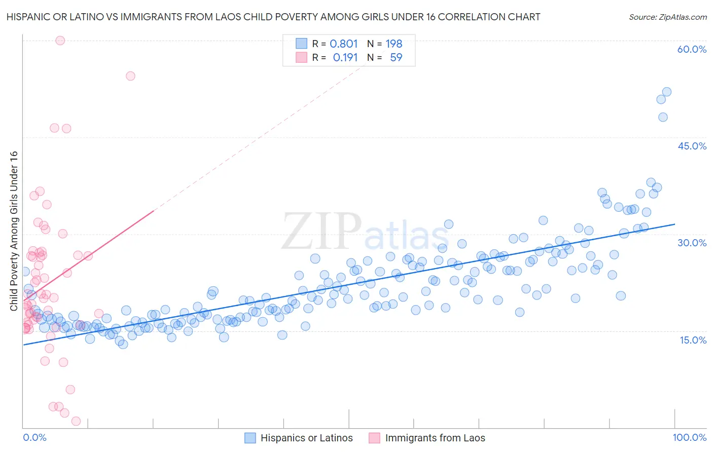 Hispanic or Latino vs Immigrants from Laos Child Poverty Among Girls Under 16