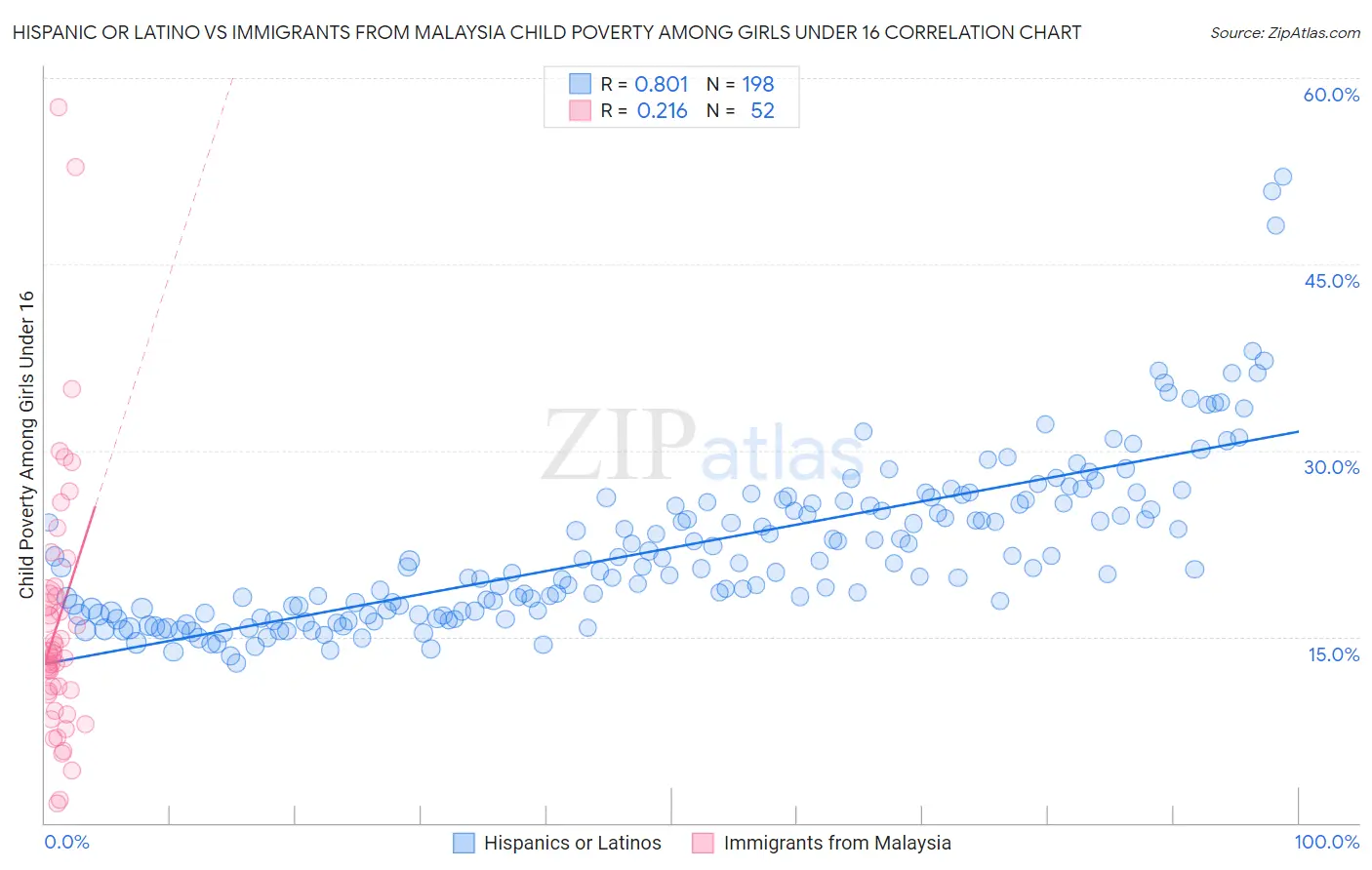 Hispanic or Latino vs Immigrants from Malaysia Child Poverty Among Girls Under 16