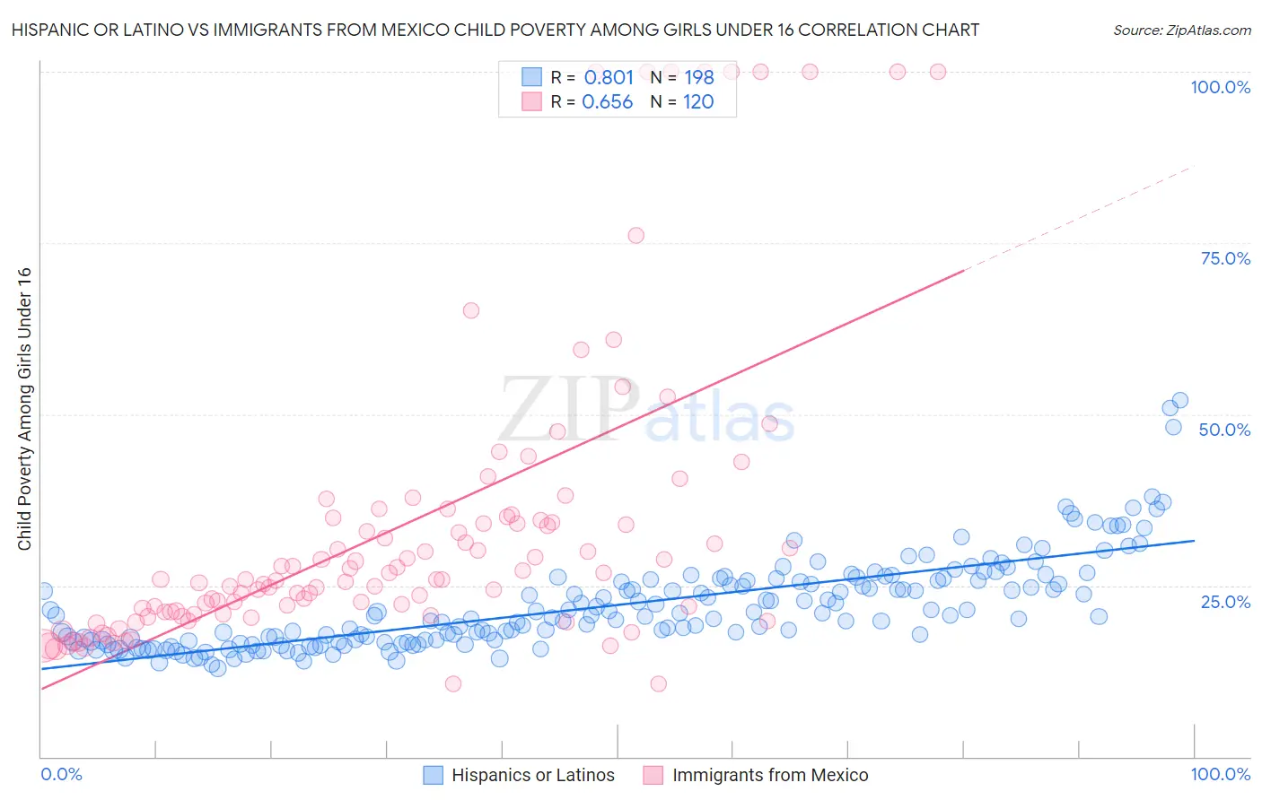 Hispanic or Latino vs Immigrants from Mexico Child Poverty Among Girls Under 16