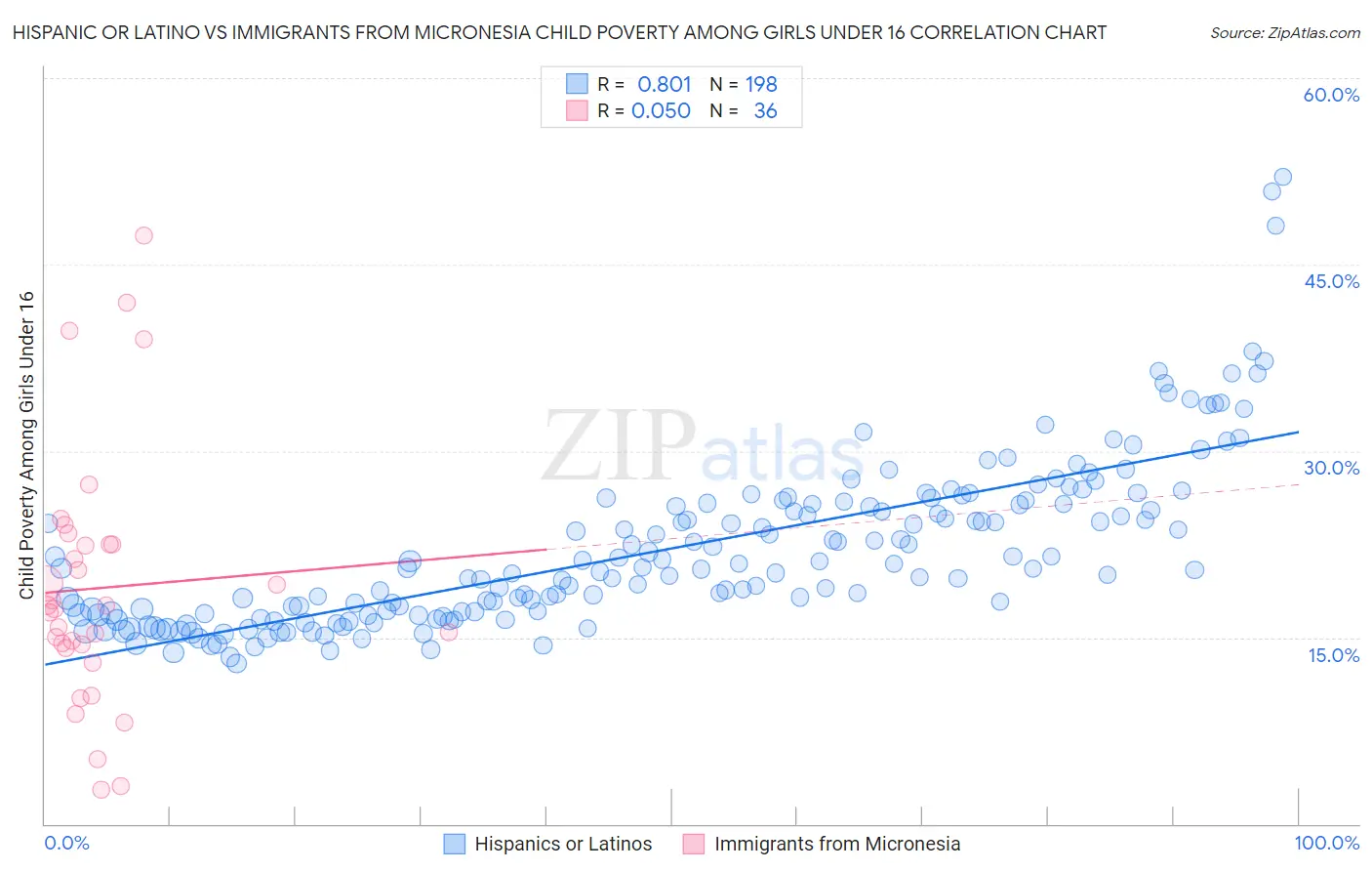Hispanic or Latino vs Immigrants from Micronesia Child Poverty Among Girls Under 16