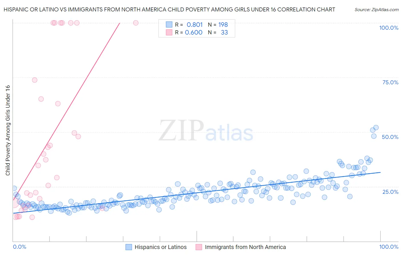 Hispanic or Latino vs Immigrants from North America Child Poverty Among Girls Under 16