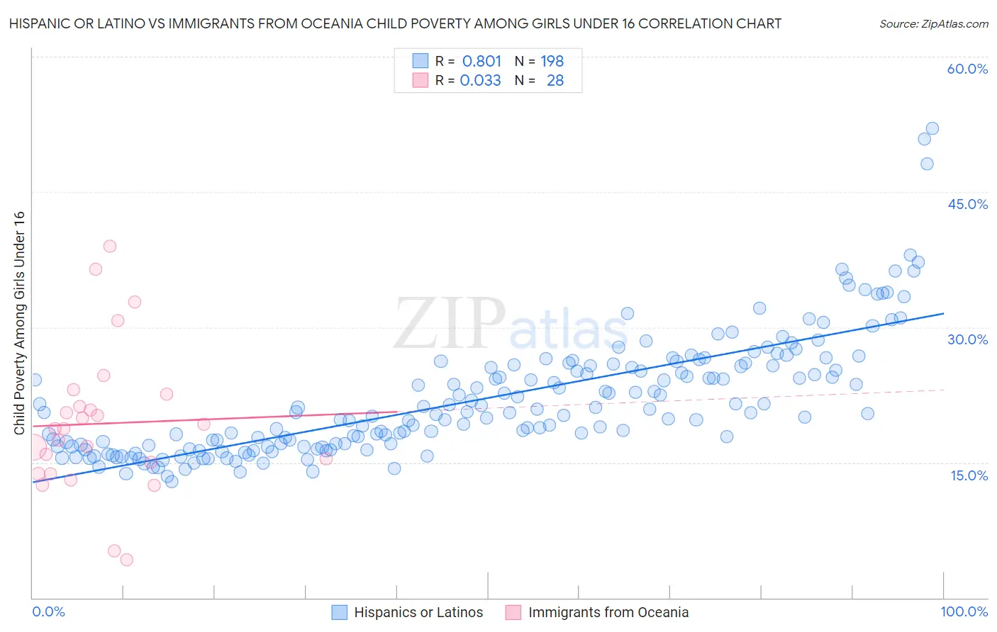Hispanic or Latino vs Immigrants from Oceania Child Poverty Among Girls Under 16