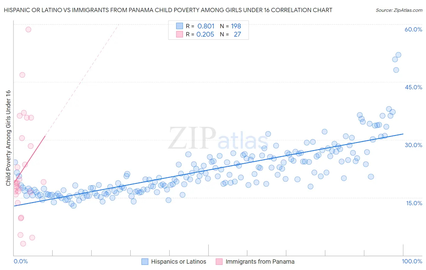 Hispanic or Latino vs Immigrants from Panama Child Poverty Among Girls Under 16