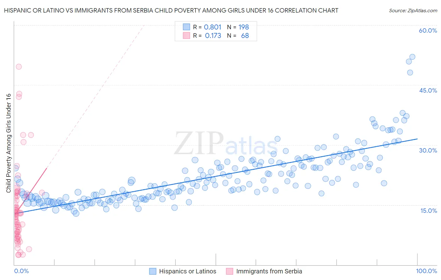 Hispanic or Latino vs Immigrants from Serbia Child Poverty Among Girls Under 16