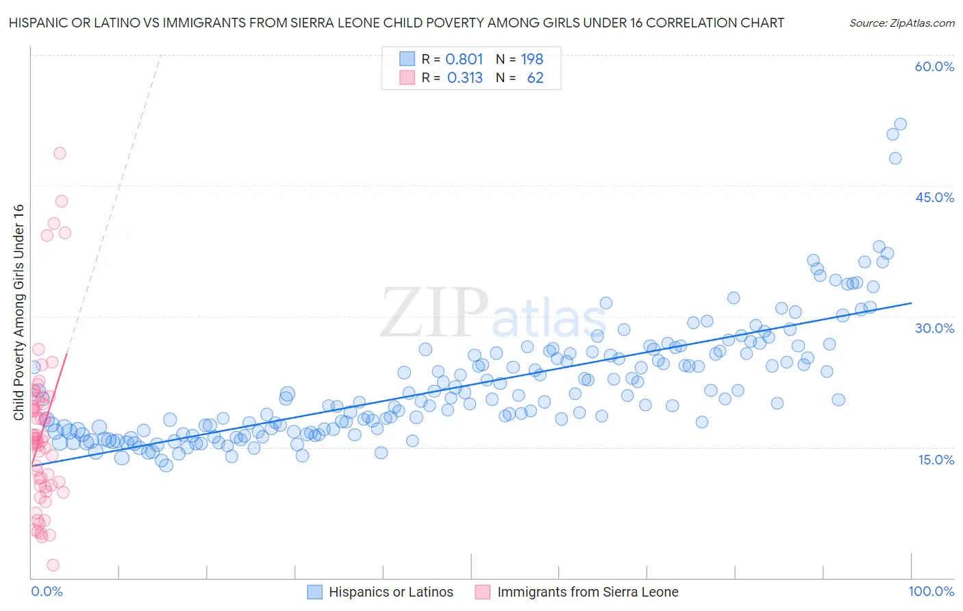Hispanic or Latino vs Immigrants from Sierra Leone Child Poverty Among Girls Under 16