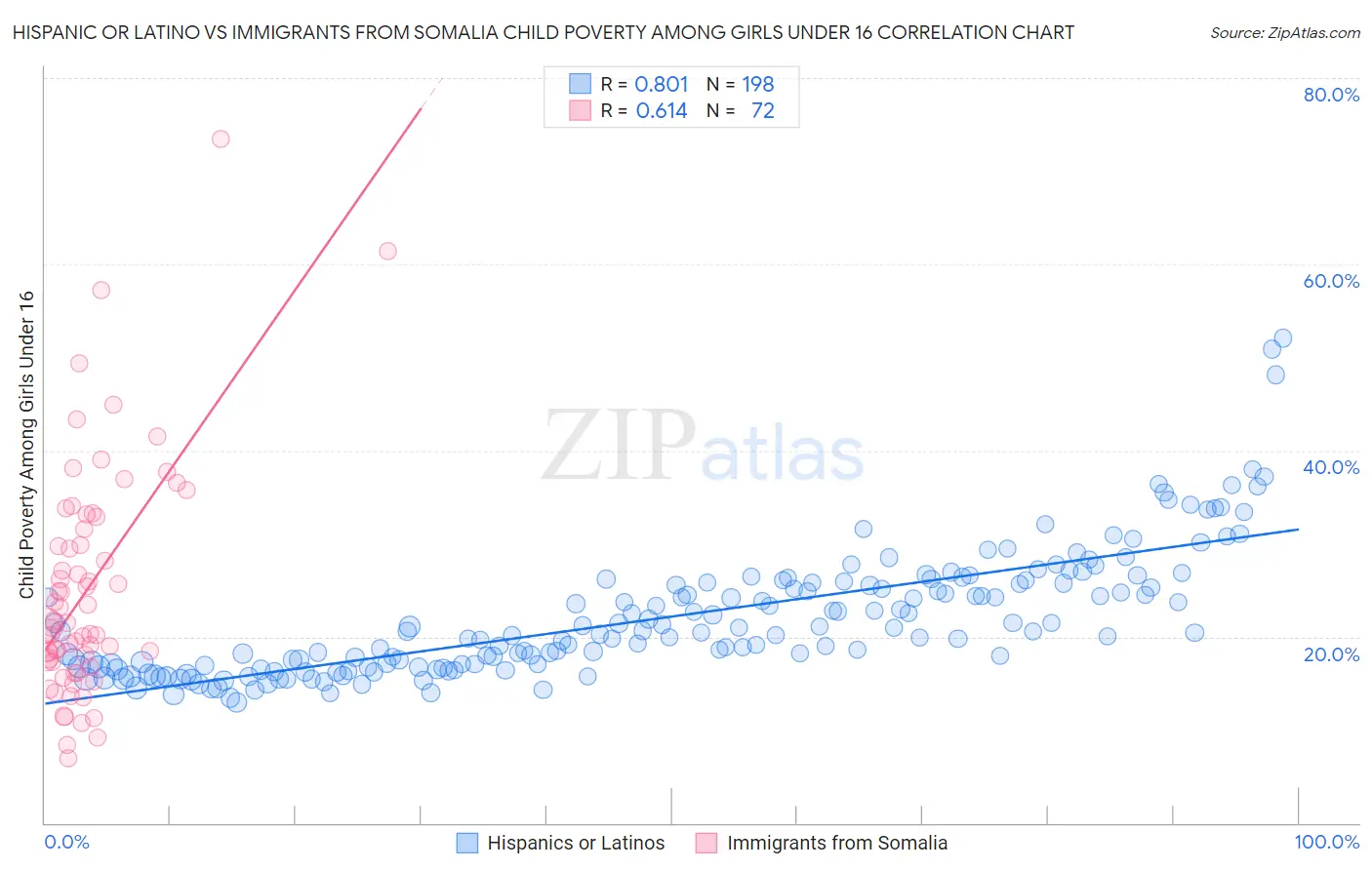 Hispanic or Latino vs Immigrants from Somalia Child Poverty Among Girls Under 16