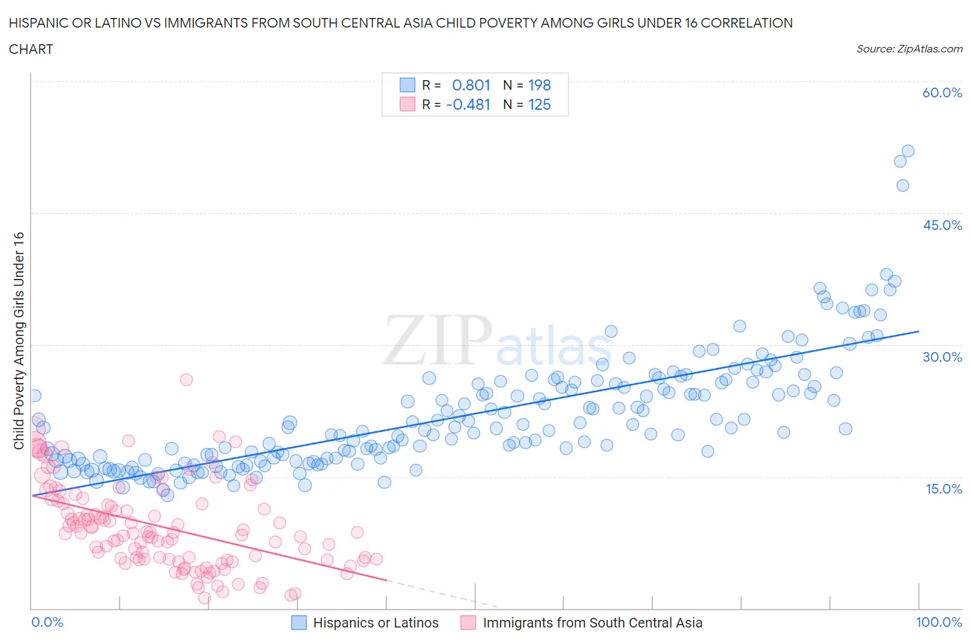 Hispanic or Latino vs Immigrants from South Central Asia Child Poverty Among Girls Under 16