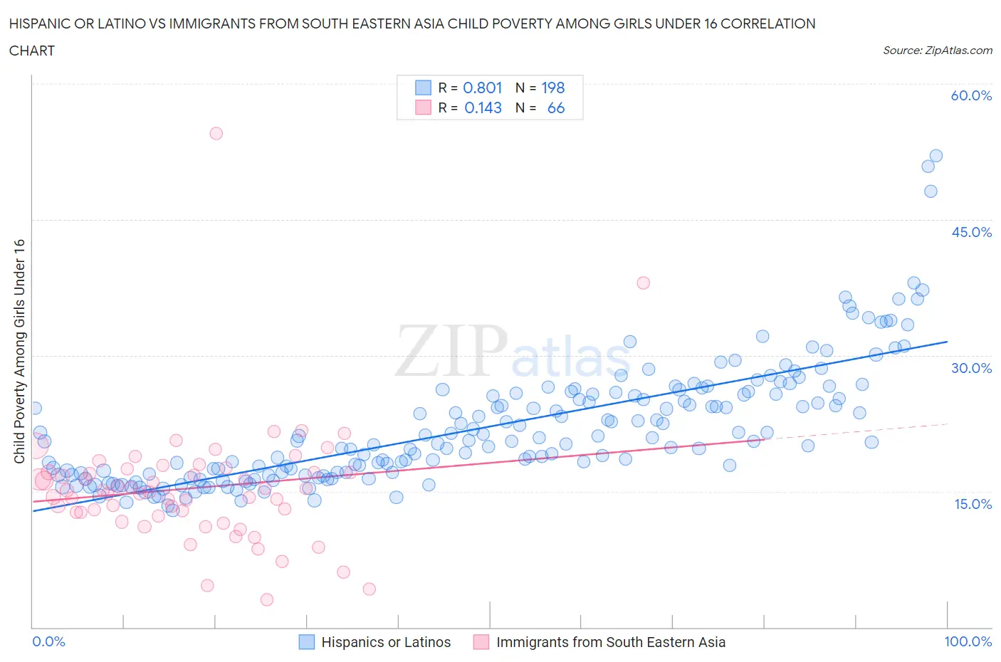 Hispanic or Latino vs Immigrants from South Eastern Asia Child Poverty Among Girls Under 16
