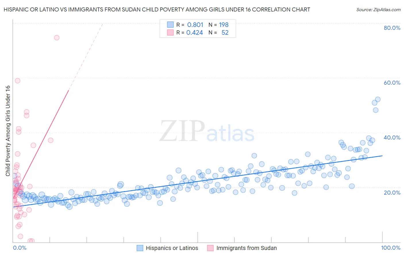 Hispanic or Latino vs Immigrants from Sudan Child Poverty Among Girls Under 16