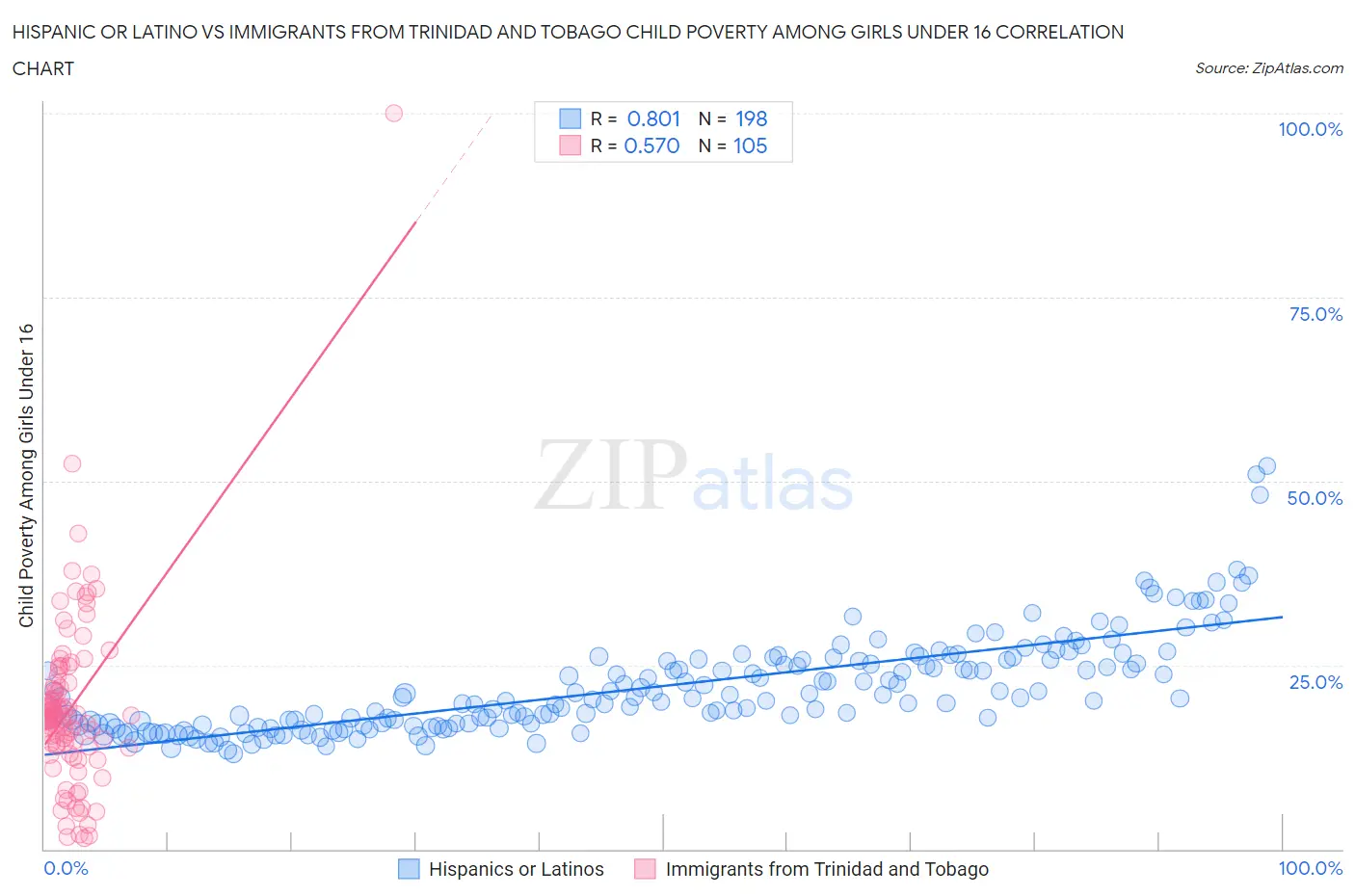 Hispanic or Latino vs Immigrants from Trinidad and Tobago Child Poverty Among Girls Under 16