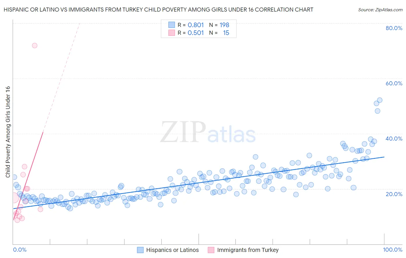 Hispanic or Latino vs Immigrants from Turkey Child Poverty Among Girls Under 16