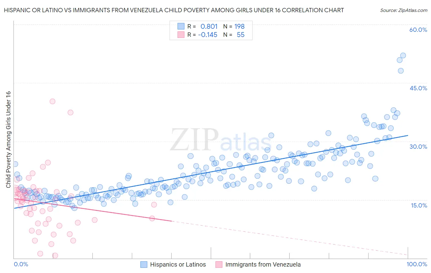 Hispanic or Latino vs Immigrants from Venezuela Child Poverty Among Girls Under 16