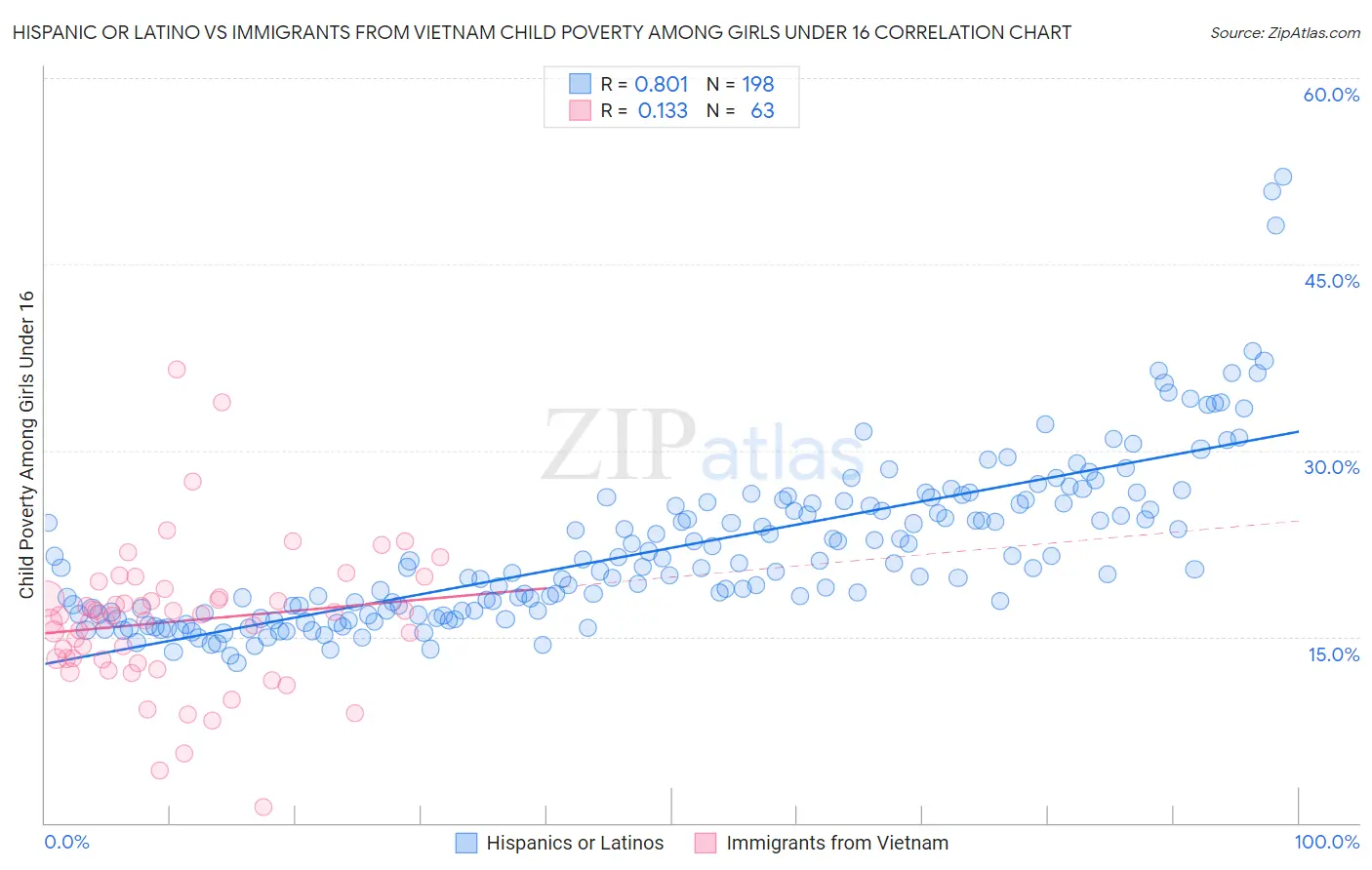 Hispanic or Latino vs Immigrants from Vietnam Child Poverty Among Girls Under 16