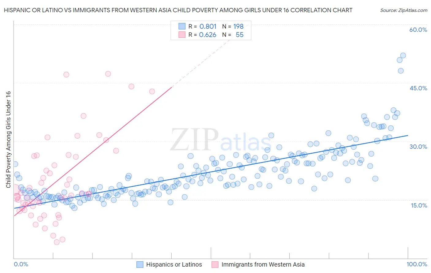 Hispanic or Latino vs Immigrants from Western Asia Child Poverty Among Girls Under 16