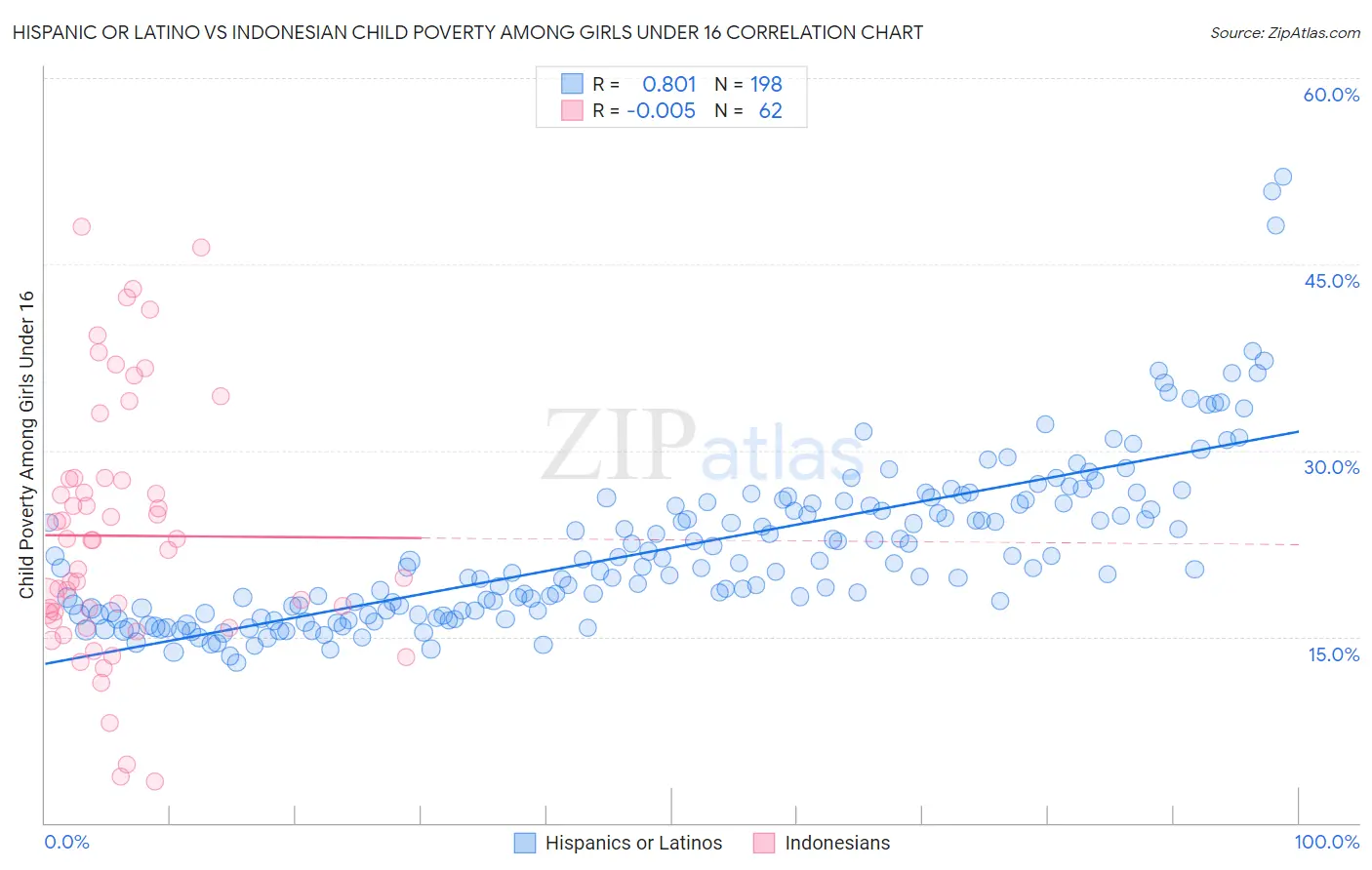 Hispanic or Latino vs Indonesian Child Poverty Among Girls Under 16