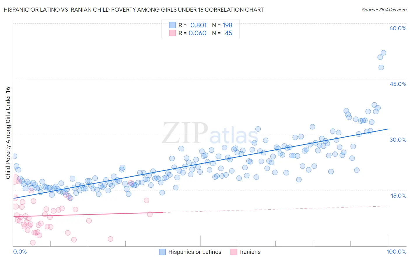 Hispanic or Latino vs Iranian Child Poverty Among Girls Under 16