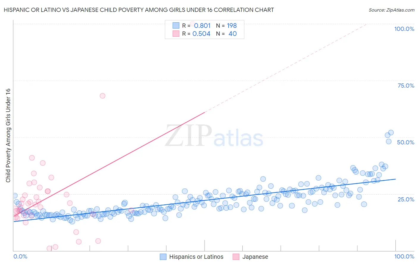 Hispanic or Latino vs Japanese Child Poverty Among Girls Under 16