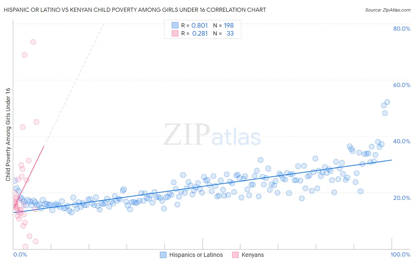 Hispanic or Latino vs Kenyan Child Poverty Among Girls Under 16