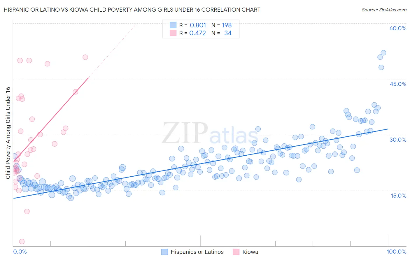 Hispanic or Latino vs Kiowa Child Poverty Among Girls Under 16