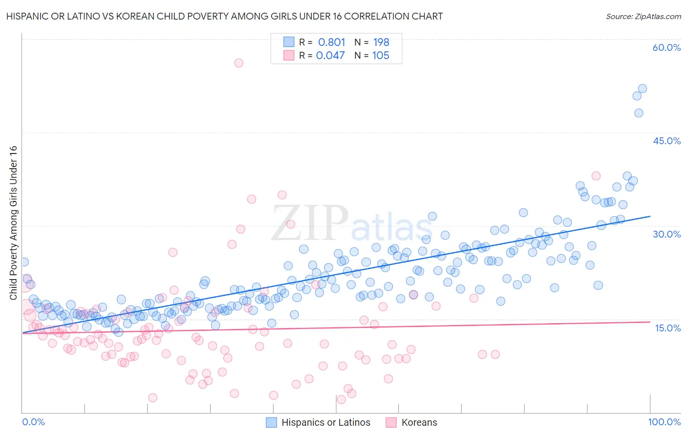 Hispanic or Latino vs Korean Child Poverty Among Girls Under 16