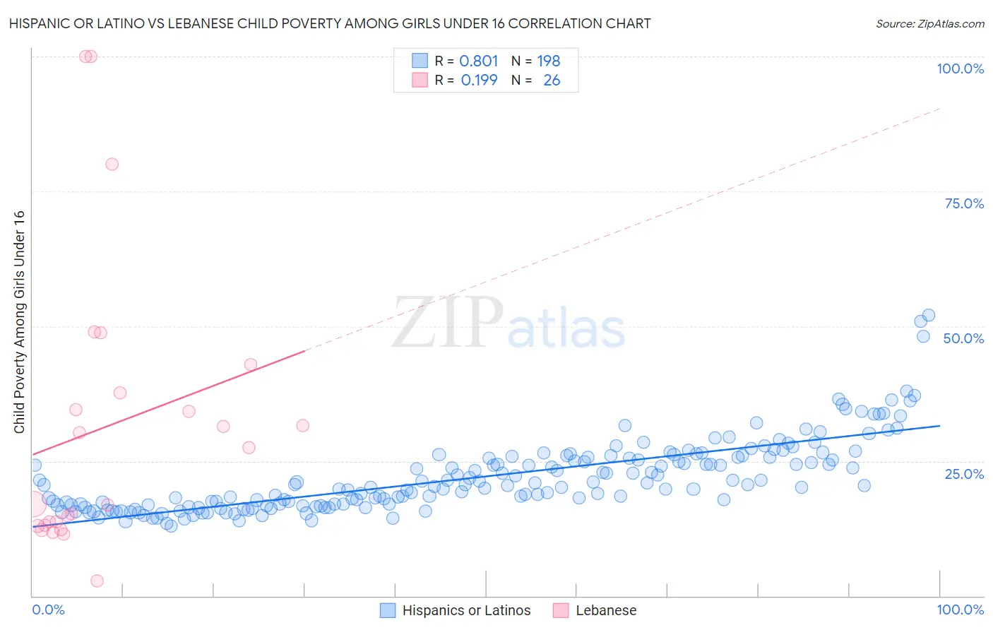 Hispanic or Latino vs Lebanese Child Poverty Among Girls Under 16
