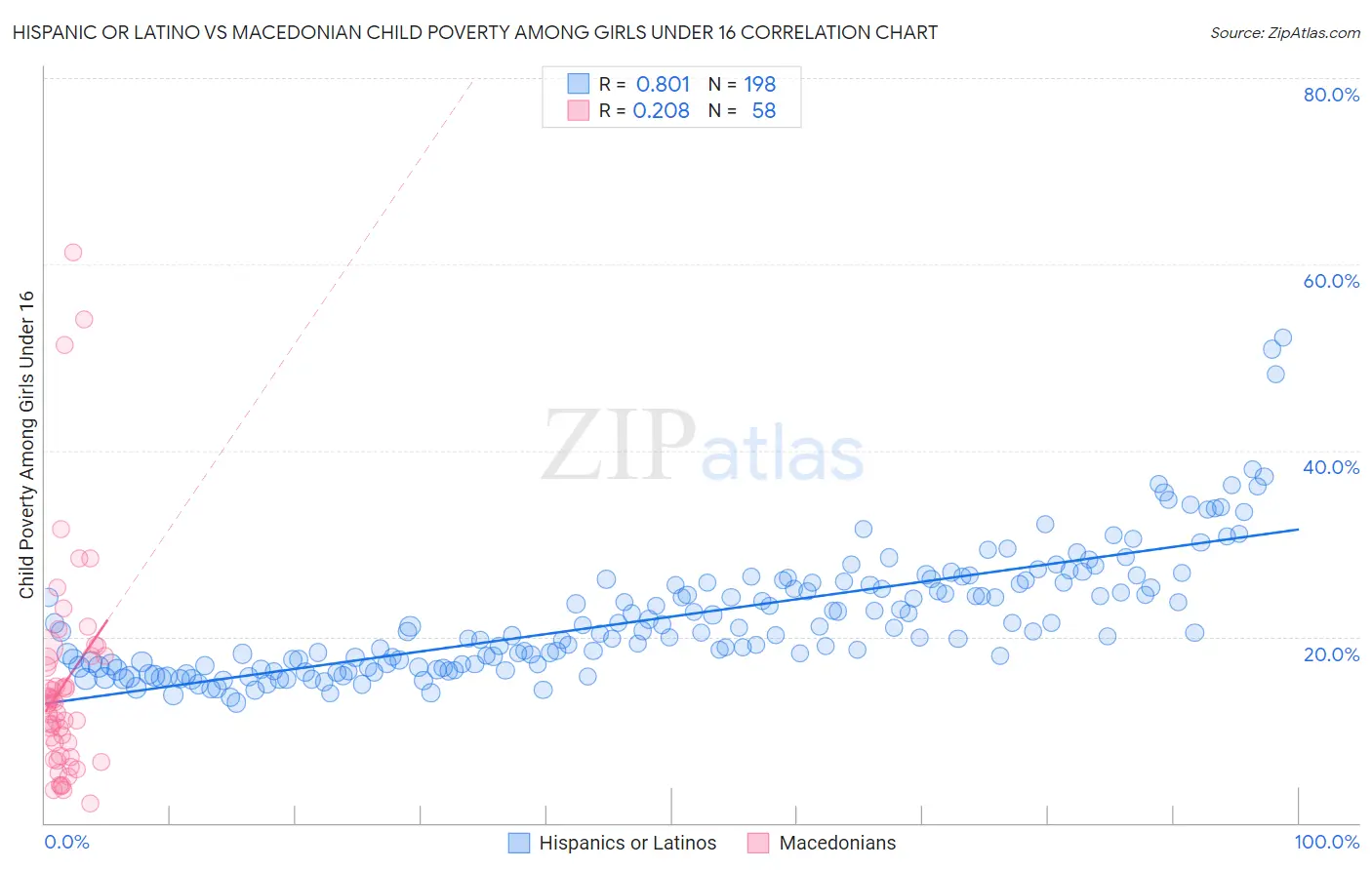 Hispanic or Latino vs Macedonian Child Poverty Among Girls Under 16