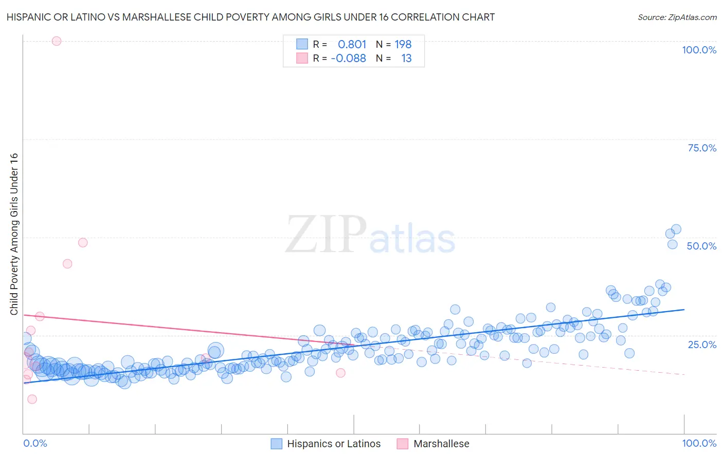 Hispanic or Latino vs Marshallese Child Poverty Among Girls Under 16