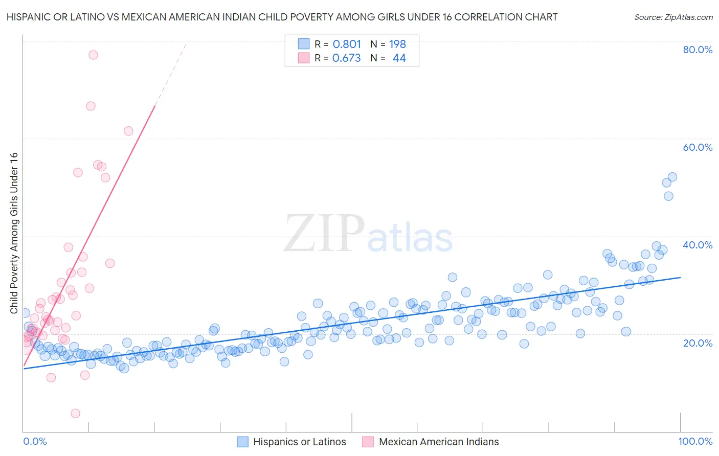 Hispanic or Latino vs Mexican American Indian Child Poverty Among Girls Under 16