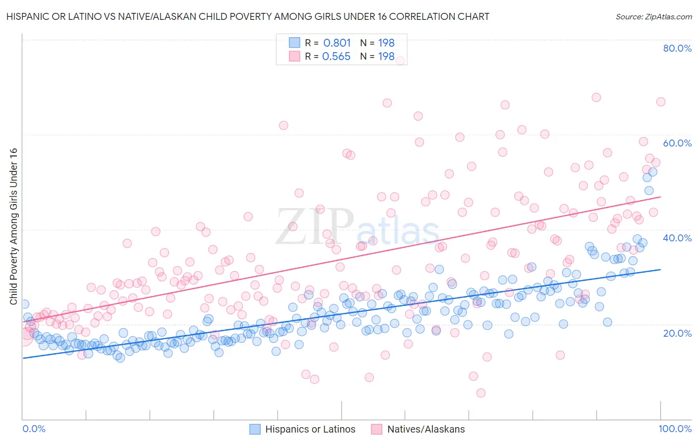 Hispanic or Latino vs Native/Alaskan Child Poverty Among Girls Under 16