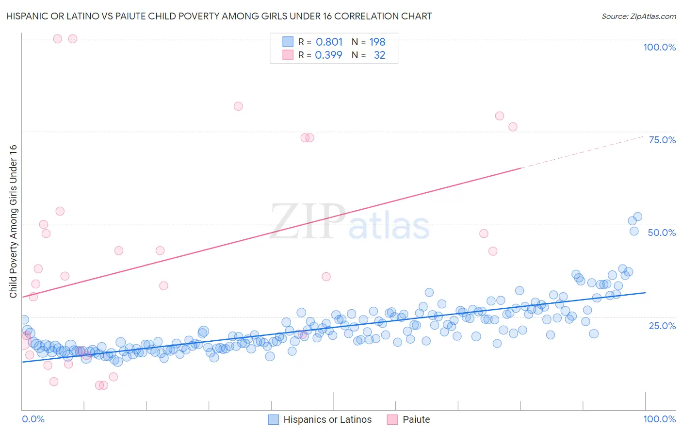 Hispanic or Latino vs Paiute Child Poverty Among Girls Under 16