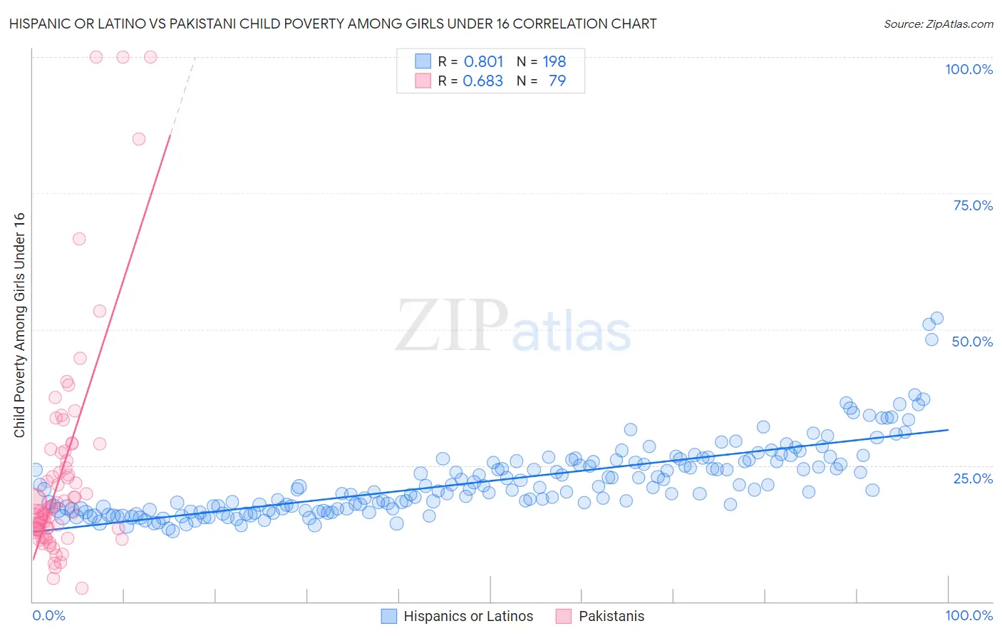 Hispanic or Latino vs Pakistani Child Poverty Among Girls Under 16