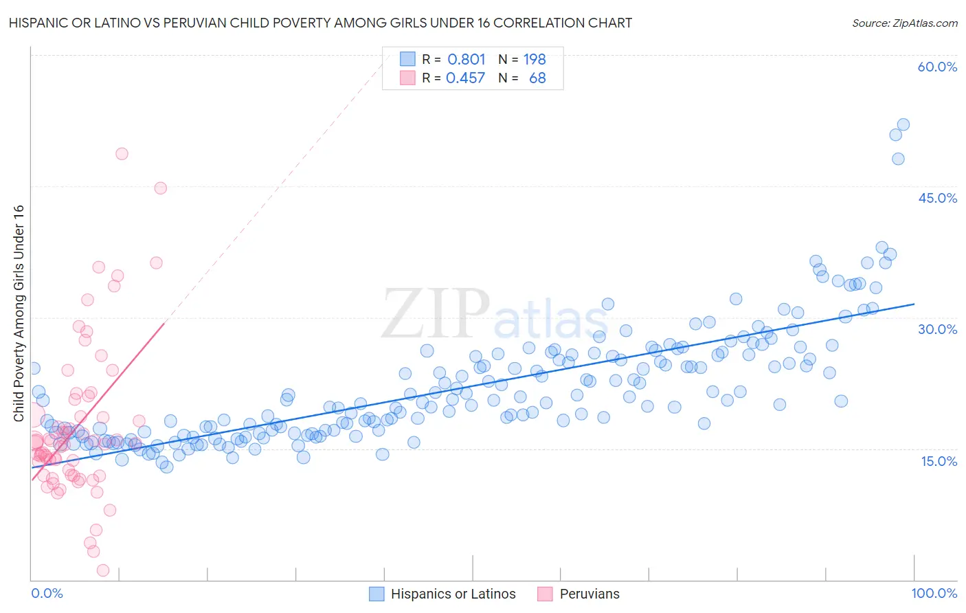 Hispanic or Latino vs Peruvian Child Poverty Among Girls Under 16