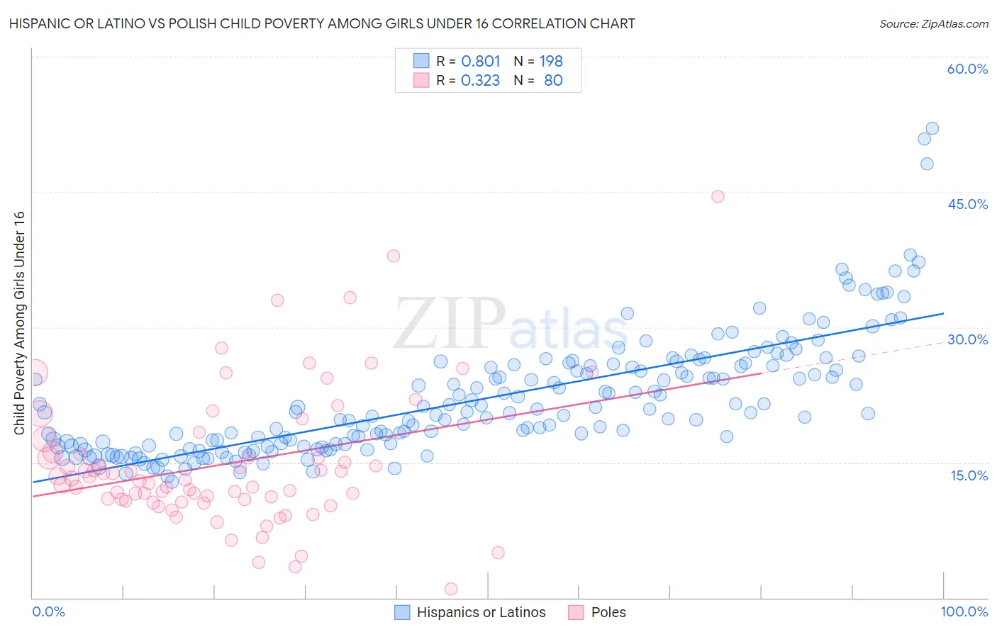 Hispanic or Latino vs Polish Child Poverty Among Girls Under 16